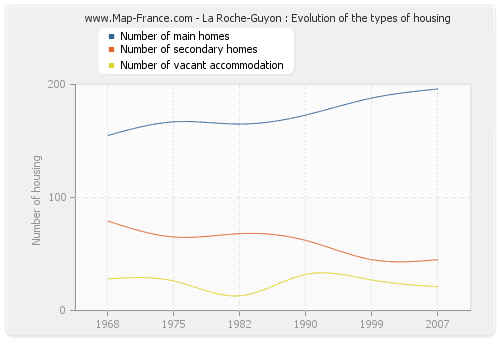 La Roche-Guyon : Evolution of the types of housing